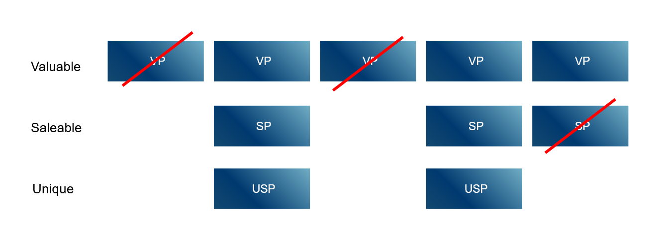 USP build-up process